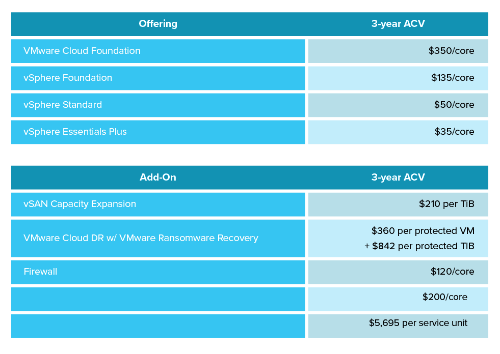 VMware bundled pricing