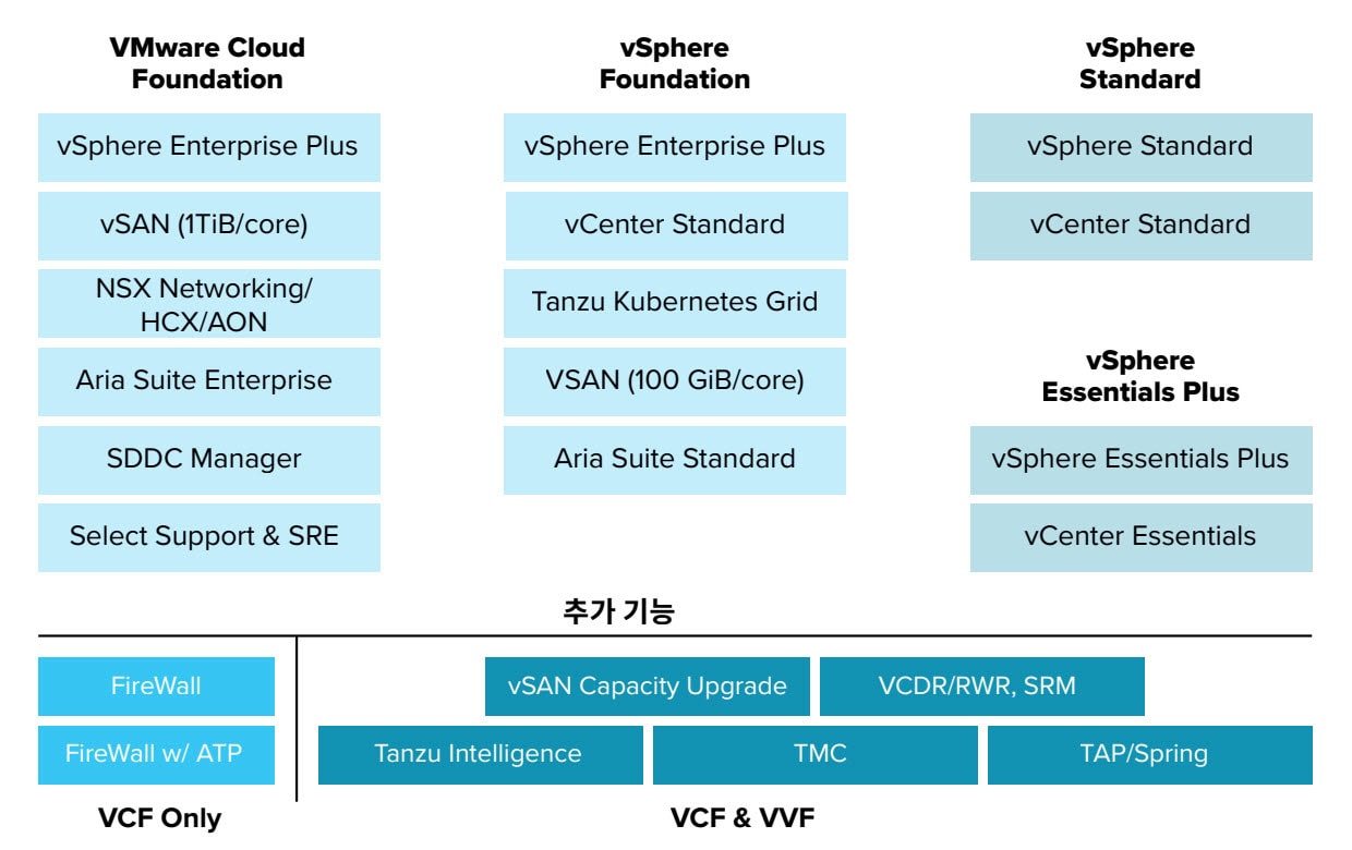 vmware offering