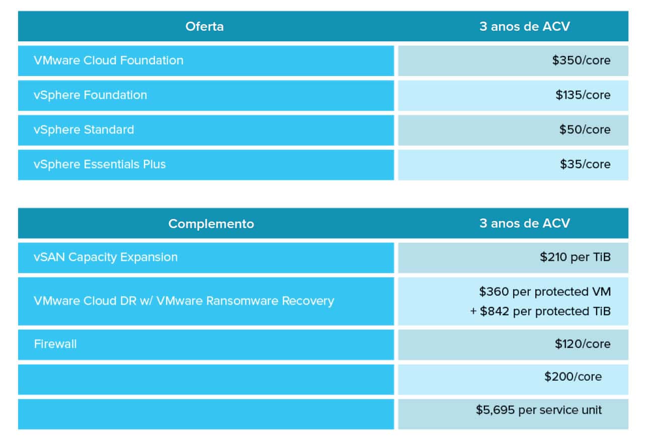 Preços de pacotes da VMware